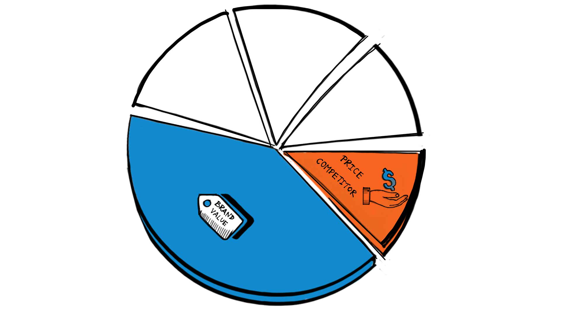 Responses to Price Competition through the Lens of the Framework